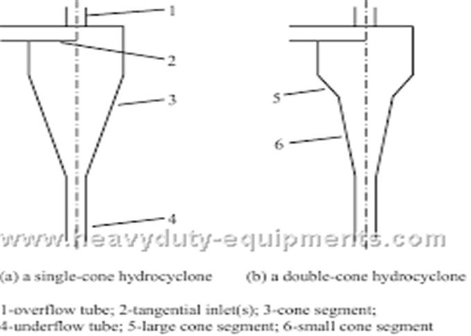 16-32 Millimeter-Düsen-Bergbau-Schutzausrüstungs-Zylinder-Kegel-Winkel-Hydrozyklon