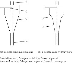 Verbesserter Klassifikations-Leistungsfähigkeit Hydrozyklon mit langer Nutzungsdauer